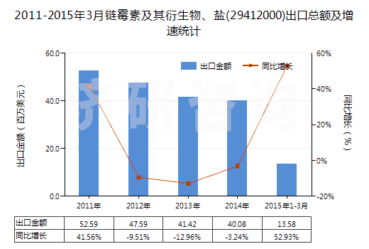 2011-2015年3月鏈霉素及其衍生物、鹽(29412000)出口總額及增速統(tǒng)計(jì)